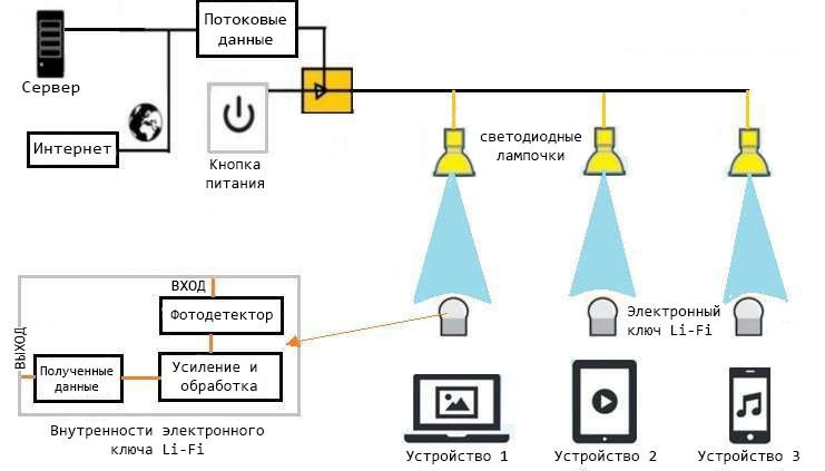 Li-Fi: Будущее интернета - 4