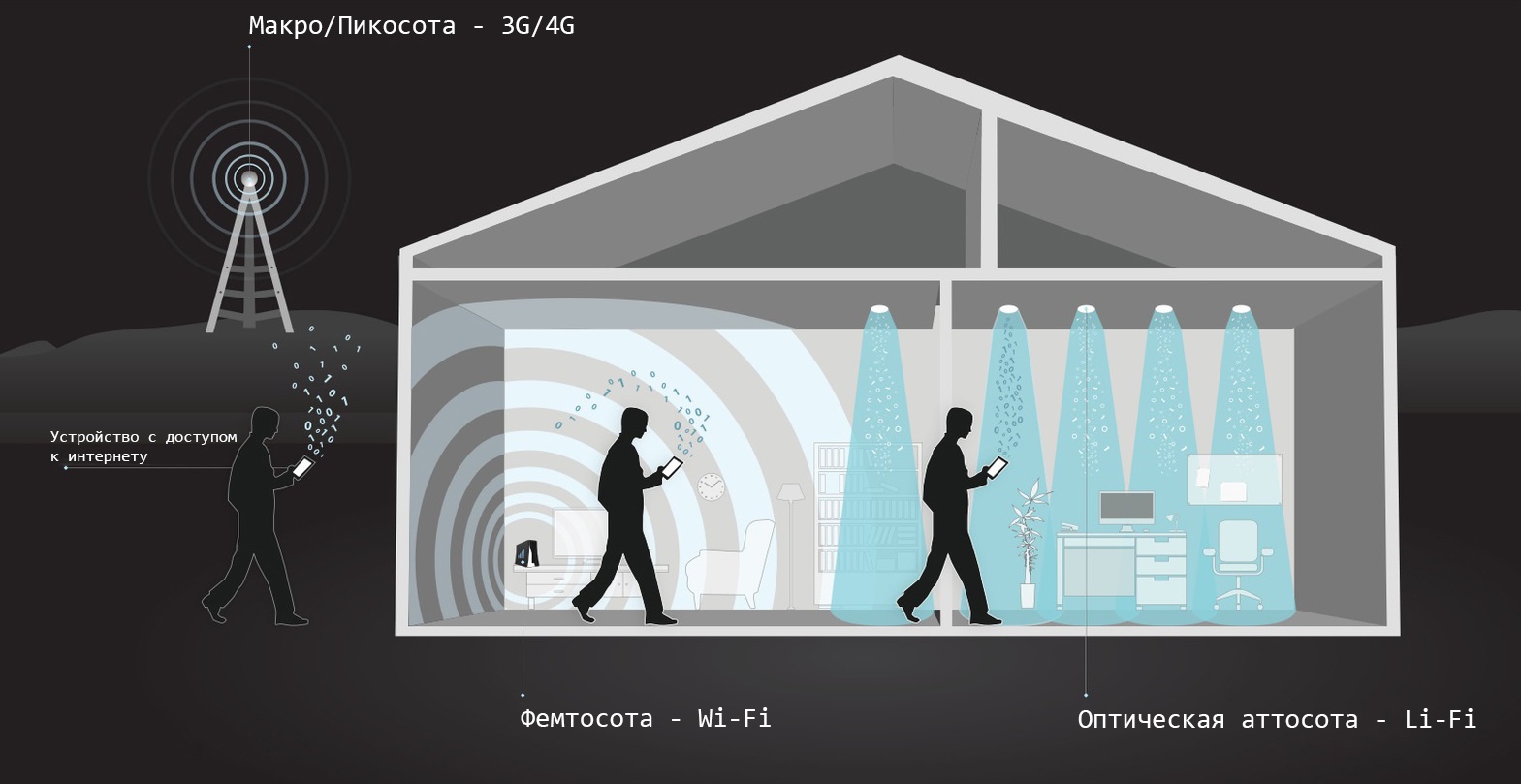 Li-Fi: Будущее интернета - 6