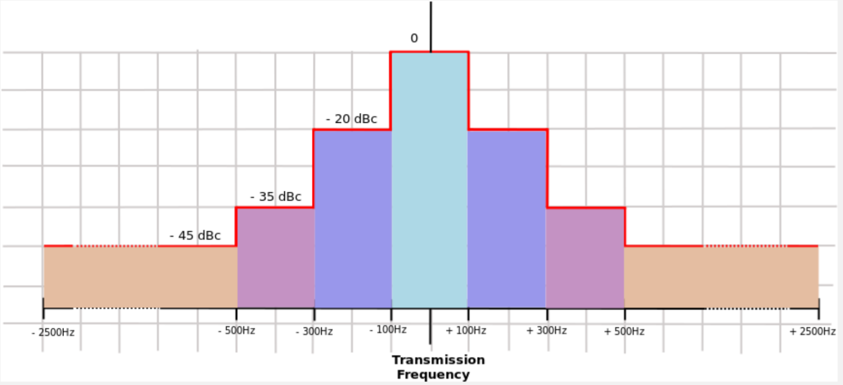Интернет вещей по-русски. Спектральные параметры радио-сигнала - 2 image