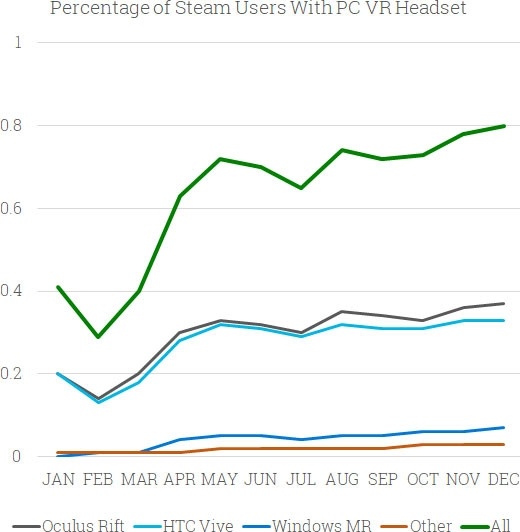 Доля пользователей VR-гарнитур в Steam удвоилась за 2018 год