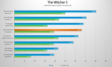 Первые после анонса тесты видеокарты GeForce RTX 2060 показывают, что она зачастую не дотягивает до GTX 1070 Ti