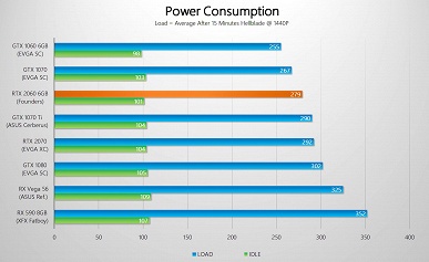 Первые после анонса тесты видеокарты GeForce RTX 2060 показывают, что она зачастую не дотягивает до GTX 1070 Ti