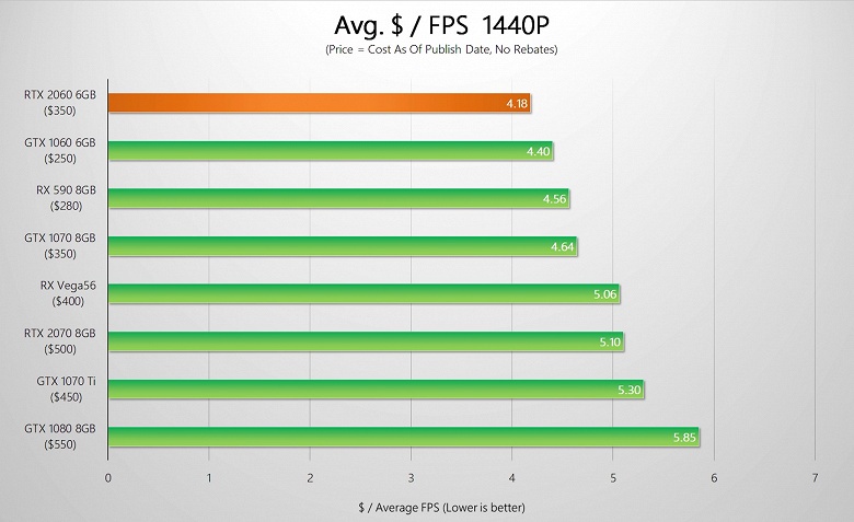 Первые после анонса тесты видеокарты GeForce RTX 2060 показывают, что она зачастую не дотягивает до GTX 1070 Ti - 12 Первые после анонса тесты видеокарты GeForce RTX 2060 показывают, что она зачастую не дотягивает до GTX 1070 Ti