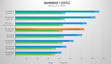 Первые после анонса тесты видеокарты GeForce RTX 2060 показывают, что она зачастую не дотягивает до GTX 1070 Ti - 2 Первые после анонса тесты видеокарты GeForce RTX 2060 показывают, что она зачастую не дотягивает до GTX 1070 Ti
