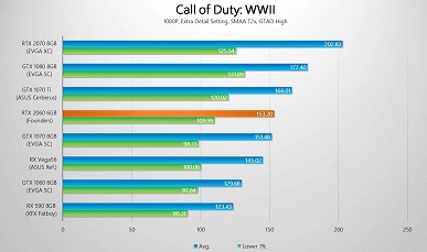 Первые после анонса тесты видеокарты GeForce RTX 2060 показывают, что она зачастую не дотягивает до GTX 1070 Ti