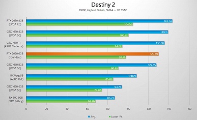 Первые после анонса тесты видеокарты GeForce RTX 2060 показывают, что она зачастую не дотягивает до GTX 1070 Ti