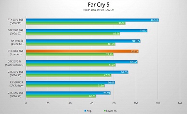 Первые после анонса тесты видеокарты GeForce RTX 2060 показывают, что она зачастую не дотягивает до GTX 1070 Ti - 5 Первые после анонса тесты видеокарты GeForce RTX 2060 показывают, что она зачастую не дотягивает до GTX 1070 Ti