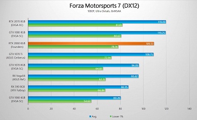 Первые после анонса тесты видеокарты GeForce RTX 2060 показывают, что она зачастую не дотягивает до GTX 1070 Ti - 6 Первые после анонса тесты видеокарты GeForce RTX 2060 показывают, что она зачастую не дотягивает до GTX 1070 Ti