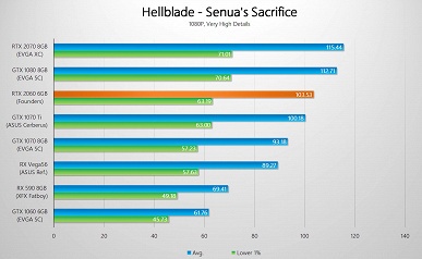 Первые после анонса тесты видеокарты GeForce RTX 2060 показывают, что она зачастую не дотягивает до GTX 1070 Ti - 7 Первые после анонса тесты видеокарты GeForce RTX 2060 показывают, что она зачастую не дотягивает до GTX 1070 Ti