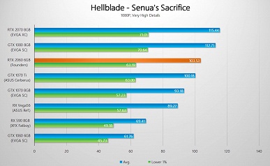 Первые после анонса тесты видеокарты GeForce RTX 2060 показывают, что она зачастую не дотягивает до GTX 1070 Ti