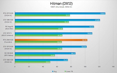 Первые после анонса тесты видеокарты GeForce RTX 2060 показывают, что она зачастую не дотягивает до GTX 1070 Ti - 8 Первые после анонса тесты видеокарты GeForce RTX 2060 показывают, что она зачастую не дотягивает до GTX 1070 Ti