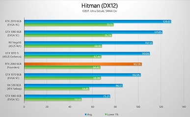 Первые после анонса тесты видеокарты GeForce RTX 2060 показывают, что она зачастую не дотягивает до GTX 1070 Ti