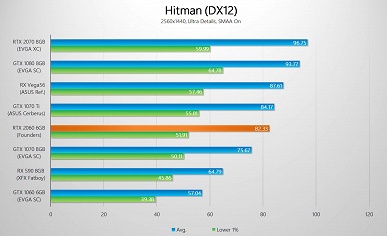 Первые после анонса тесты видеокарты GeForce RTX 2060 показывают, что она зачастую не дотягивает до GTX 1070 Ti - 9 Первые после анонса тесты видеокарты GeForce RTX 2060 показывают, что она зачастую не дотягивает до GTX 1070 Ti