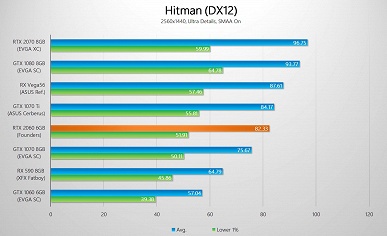 Первые после анонса тесты видеокарты GeForce RTX 2060 показывают, что она зачастую не дотягивает до GTX 1070 Ti