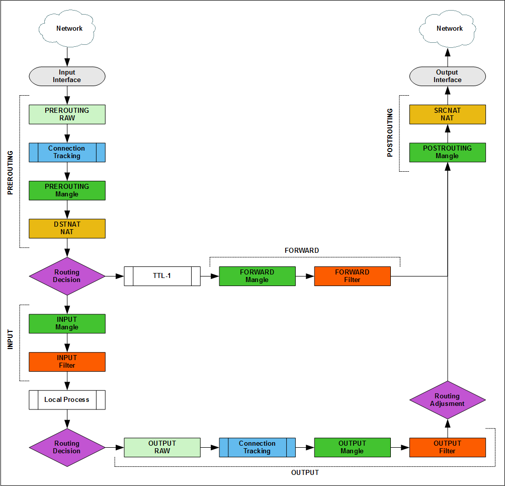 Введение в Layer 3 Firewall MikroTik - 2