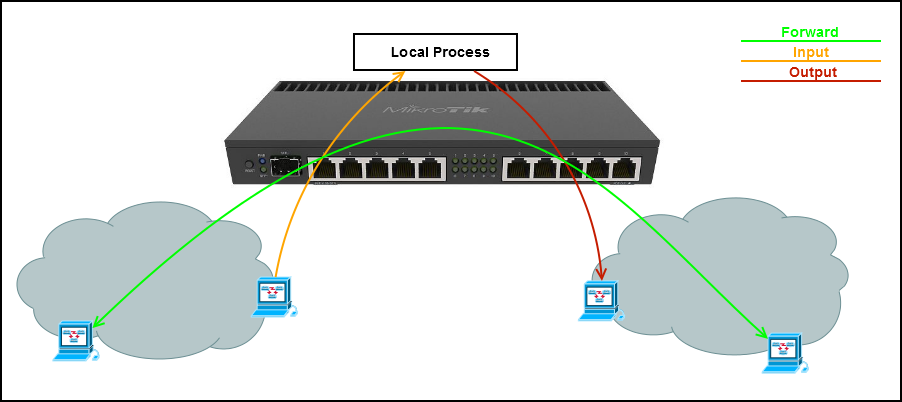 Введение в Layer 3 Firewall MikroTik - 3