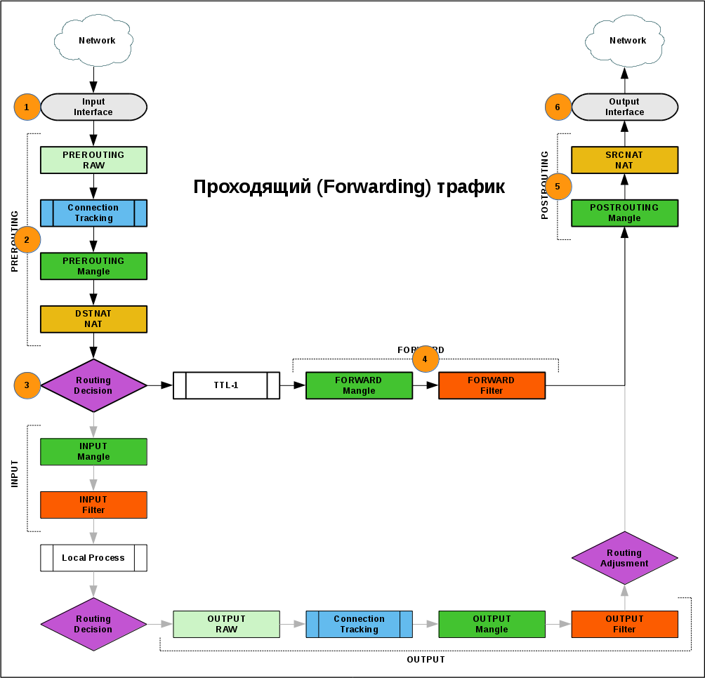 Введение в Layer 3 Firewall MikroTik - 4