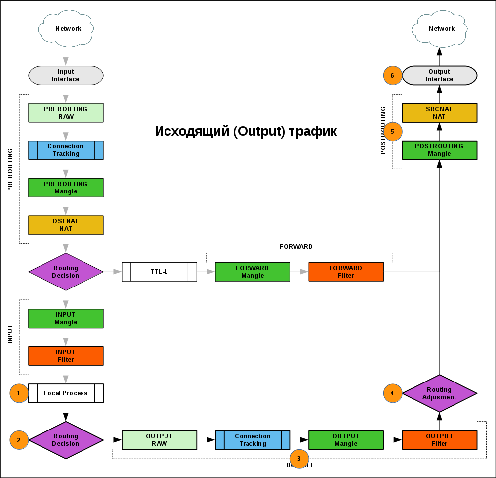 Введение в Layer 3 Firewall MikroTik - 6