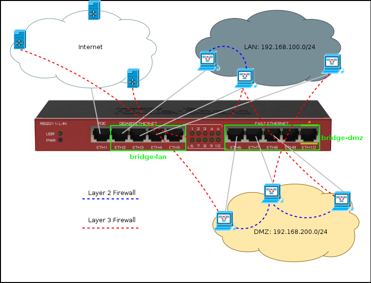 Введение в Layer 3 Firewall MikroTik - 1