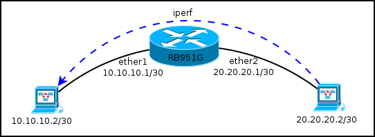 Пара слов про FastPath и FastTrack в MikroTik - 10