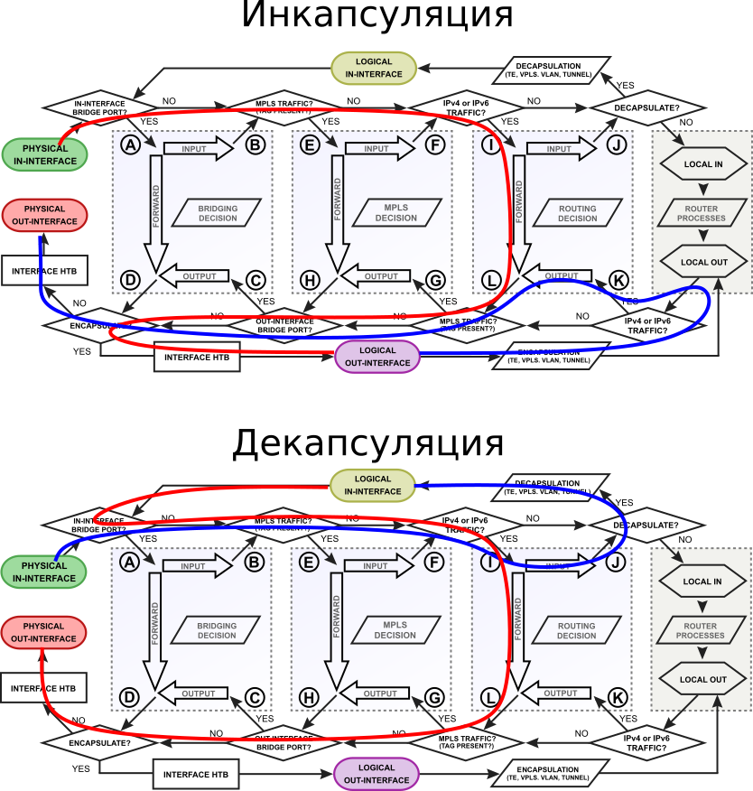 Пара слов про FastPath и FastTrack в MikroTik - 5