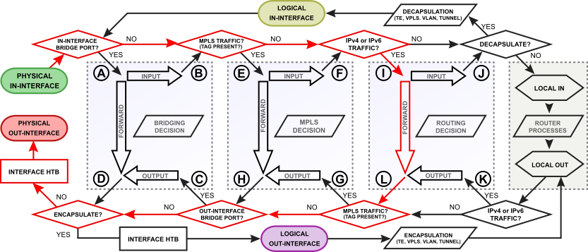 Пара слов про FastPath и FastTrack в MikroTik - 6