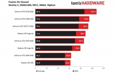 Тесты GeForce RTX 2060: а стоят ли «лучи» того?