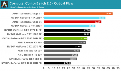 Тесты GeForce RTX 2060: а стоят ли «лучи» того?