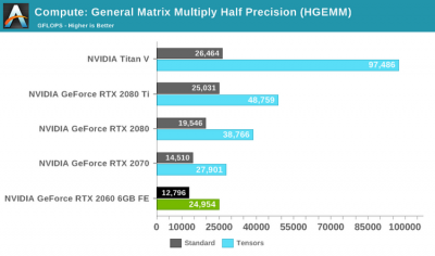 Тесты GeForce RTX 2060: а стоят ли «лучи» того?