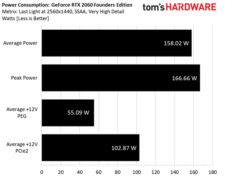 Тесты GeForce RTX 2060: а стоят ли «лучи» того?