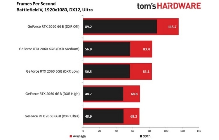 Тесты GeForce RTX 2060: а стоят ли «лучи» того?