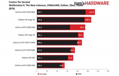 Тесты GeForce RTX 2060: а стоят ли «лучи» того?