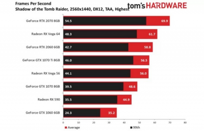 Тесты GeForce RTX 2060: а стоят ли «лучи» того?