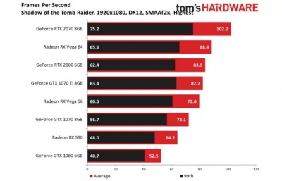 Тесты GeForce RTX 2060: а стоят ли «лучи» того?