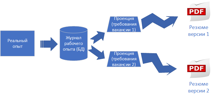 Упрощаем написание резюме разработчика - 2