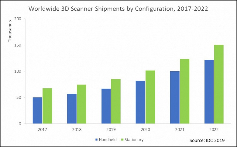 В ближайшие годы стационарных 3D-сканеров будет продаваться больше, чем ручных - 2 В ближайшие годы стационарных 3D-сканеров будет продаваться больше, чем ручных