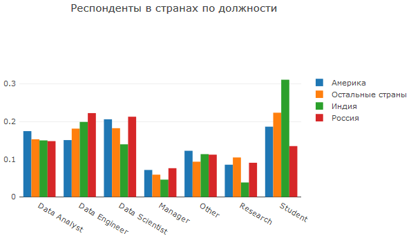 Анализ результатов 2018 Kaggle ML & DS Survey - 12