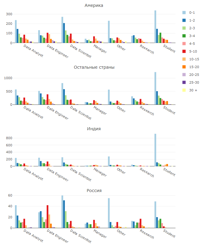 Анализ результатов 2018 Kaggle ML & DS Survey - 13