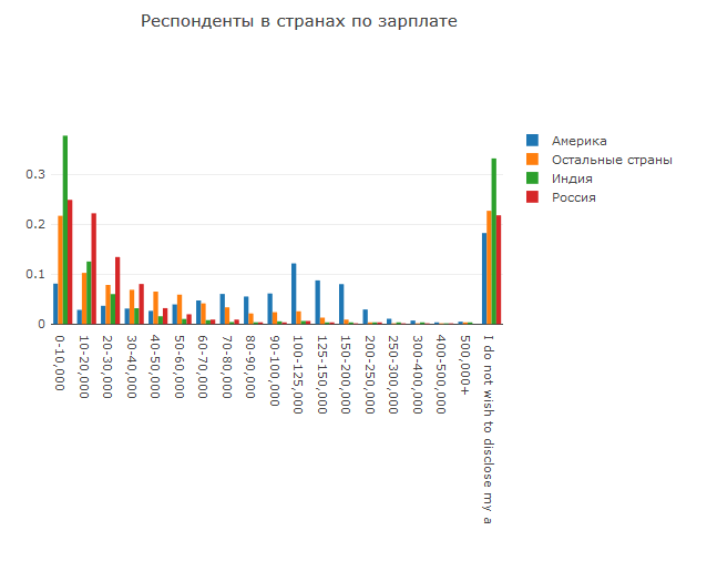 Анализ результатов 2018 Kaggle ML & DS Survey - 14