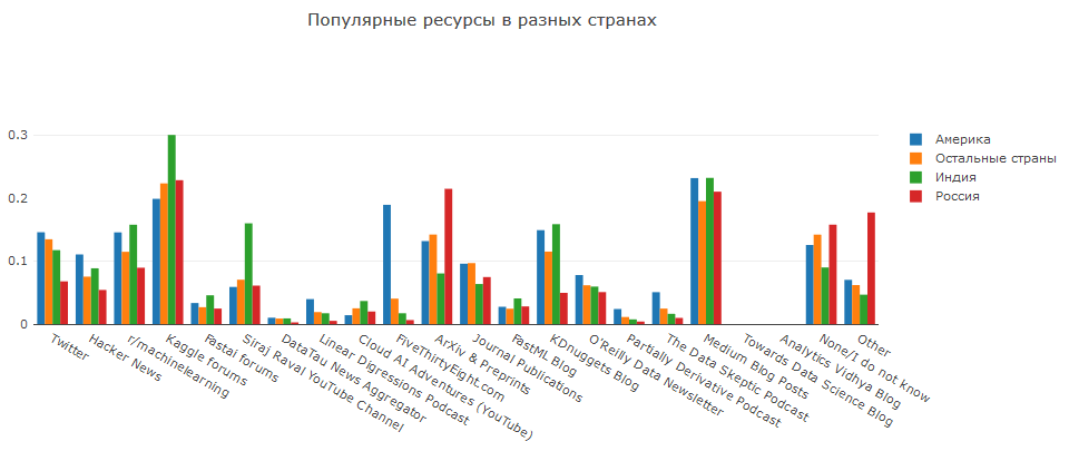 Анализ результатов 2018 Kaggle ML & DS Survey - 17