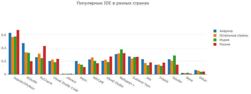 Анализ результатов 2018 Kaggle ML & DS Survey - 20