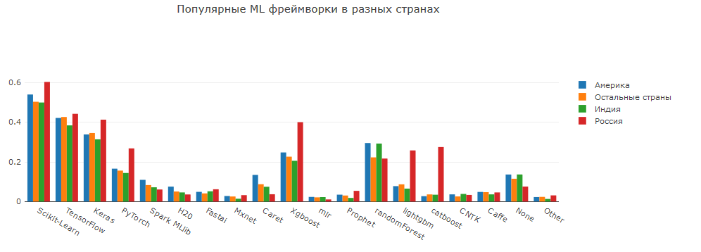 Анализ результатов 2018 Kaggle ML & DS Survey - 22