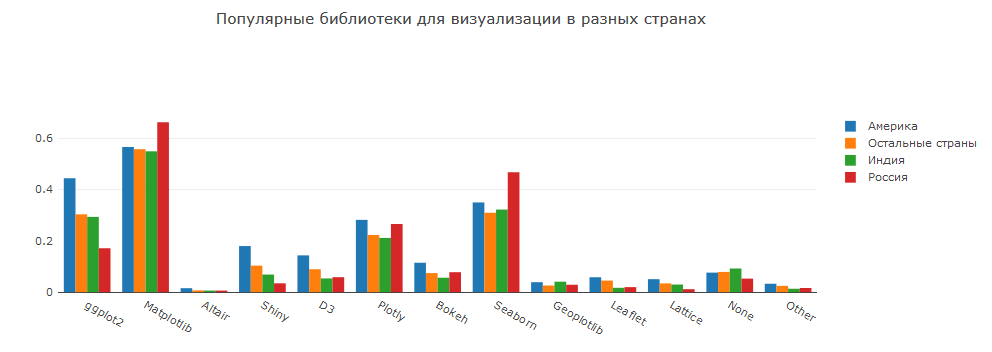 Анализ результатов 2018 Kaggle ML & DS Survey - 23