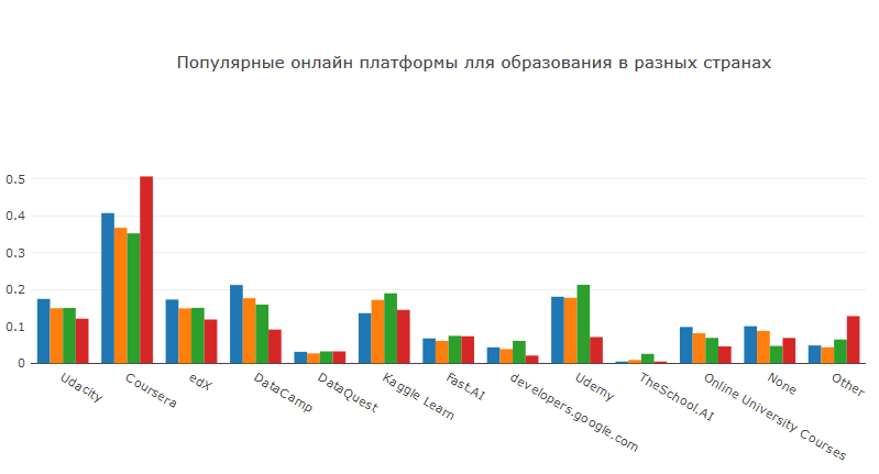 Анализ результатов 2018 Kaggle ML & DS Survey - 25