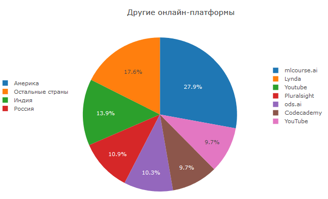 Анализ результатов 2018 Kaggle ML & DS Survey - 26