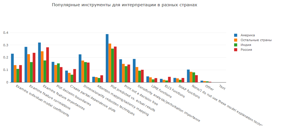 Анализ результатов 2018 Kaggle ML & DS Survey - 27