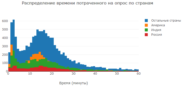 Анализ результатов 2018 Kaggle ML & DS Survey - 3