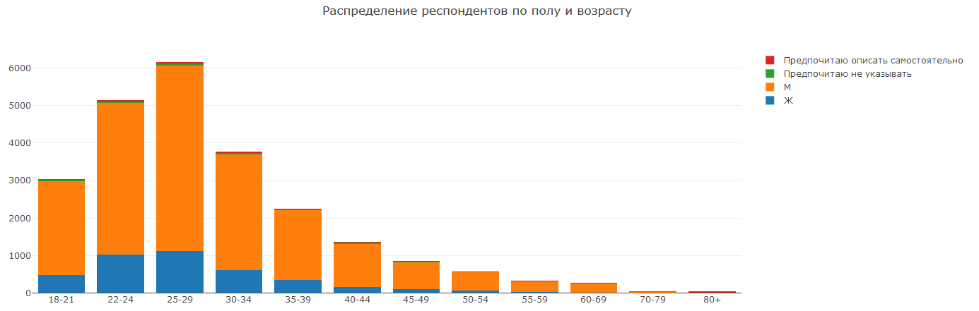 Анализ результатов 2018 Kaggle ML & DS Survey - 4