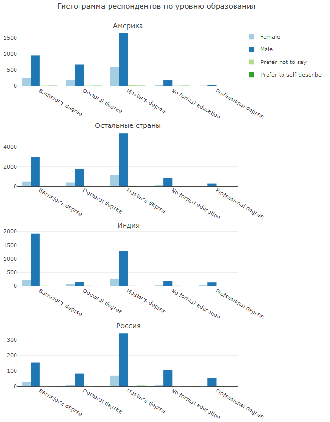 Анализ результатов 2018 Kaggle ML & DS Survey - 8