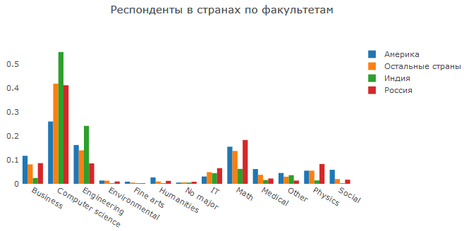 Анализ результатов 2018 Kaggle ML & DS Survey - 9